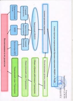Административное управление соответствует решаемым ДОУ задачам. Механизм управления МБДОУ д/с № 458 определяет его стабильное функционирование.
Деятельность общественного управления регламентируется Уставом ДОУ и соответствующими положениям.